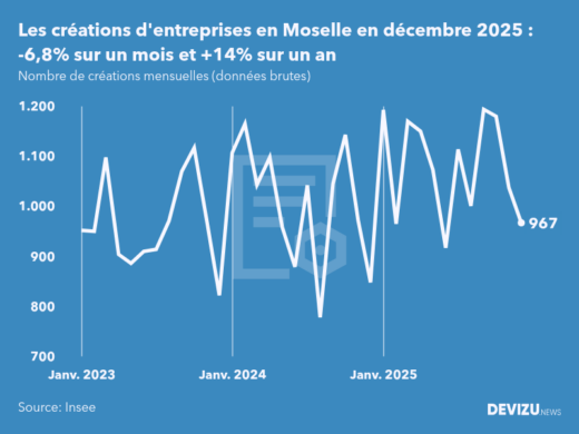 Evolution du nombre de créations mensuelles d'entreprises en Moselle à fin décembre 2025