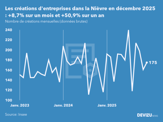 Evolution du nombre de créations mensuelles d'entreprises dans la Nièvre à fin décembre 2025