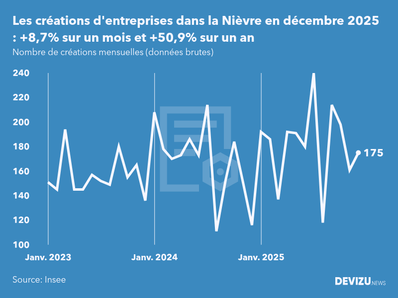 Evolution du nombre de créations mensuelles d'entreprises dans la Nièvre à fin décembre 2025