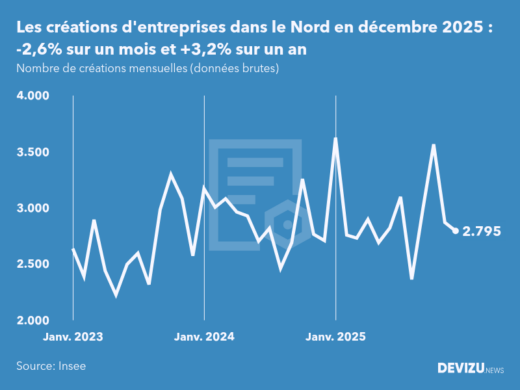 Evolution du nombre de créations mensuelles d'entreprises dans le Nord à fin décembre 2025