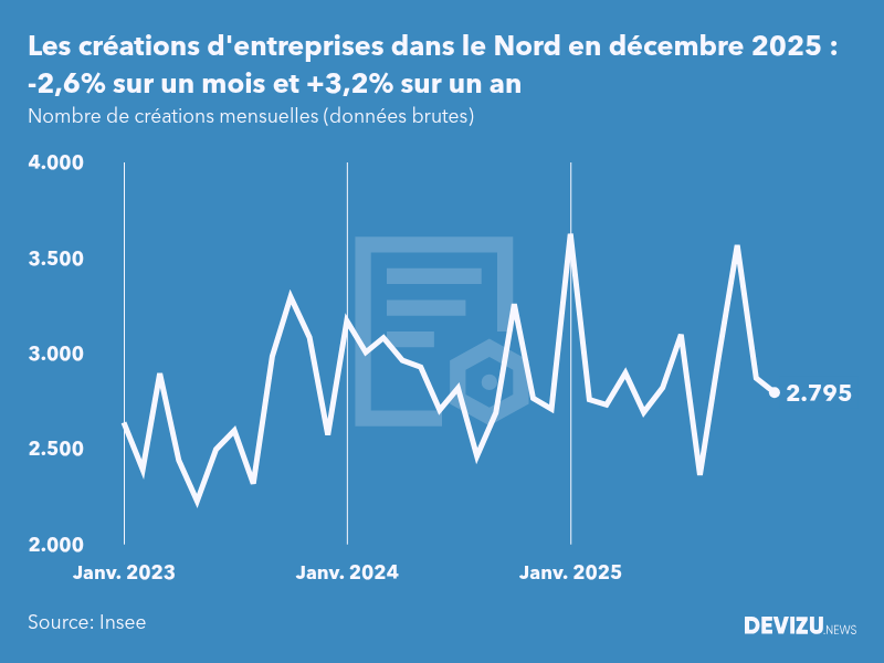 Evolution du nombre de créations mensuelles d'entreprises dans le Nord à fin décembre 2025