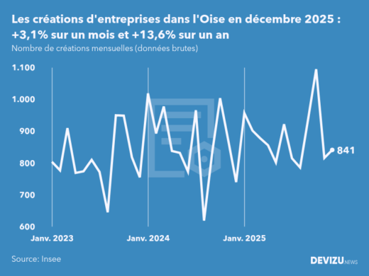 Evolution du nombre de créations mensuelles d'entreprises dans l'Oise à fin décembre 2025