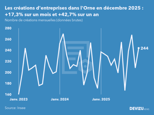 Evolution du nombre de créations mensuelles d'entreprises dans l'Orne à fin décembre 2025