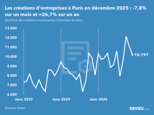 Evolution du nombre de créations mensuelles d'entreprises à Paris à fin décembre 2025