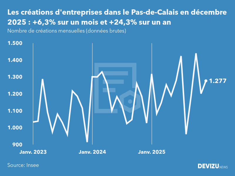 Evolution du nombre de créations mensuelles d'entreprises dans le Pas-de-Calais à fin décembre 2025