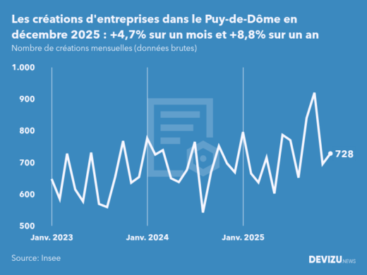 Evolution du nombre de créations mensuelles d'entreprises dans le Puy-de-Dôme à fin décembre 2025