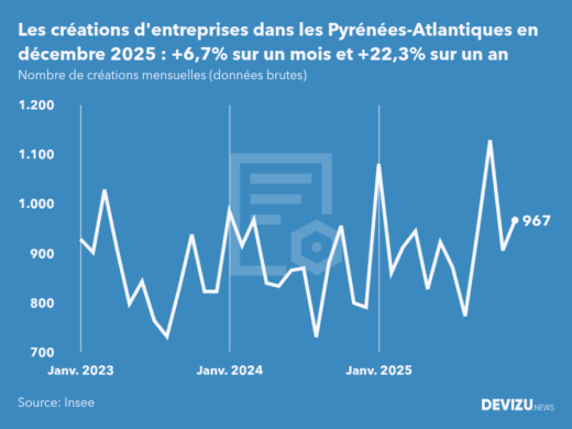 Evolution du nombre de créations mensuelles d'entreprises dans les Pyrénées-Atlantiques à fin décembre 2025