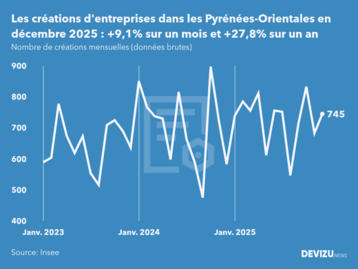 Evolution du nombre de créations mensuelles d'entreprises dans les Pyrénées-Orientales à fin décembre 2025