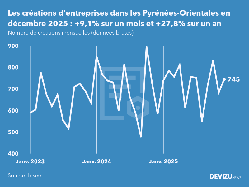 Evolution du nombre de créations mensuelles d'entreprises dans les Pyrénées-Orientales à fin décembre 2025