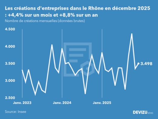 Evolution du nombre de créations mensuelles d'entreprises dans le Rhône à fin décembre 2025