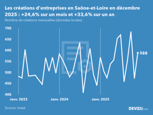 Evolution du nombre de créations mensuelles d'entreprises en Saône-et-Loire à fin décembre 2025