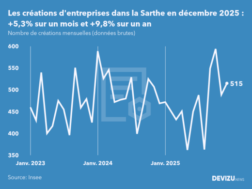 Evolution du nombre de créations mensuelles d'entreprises dans la Sarthe à fin décembre 2025