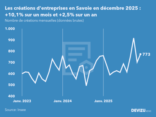 Evolution du nombre de créations mensuelles d'entreprises en Savoie à fin décembre 2025