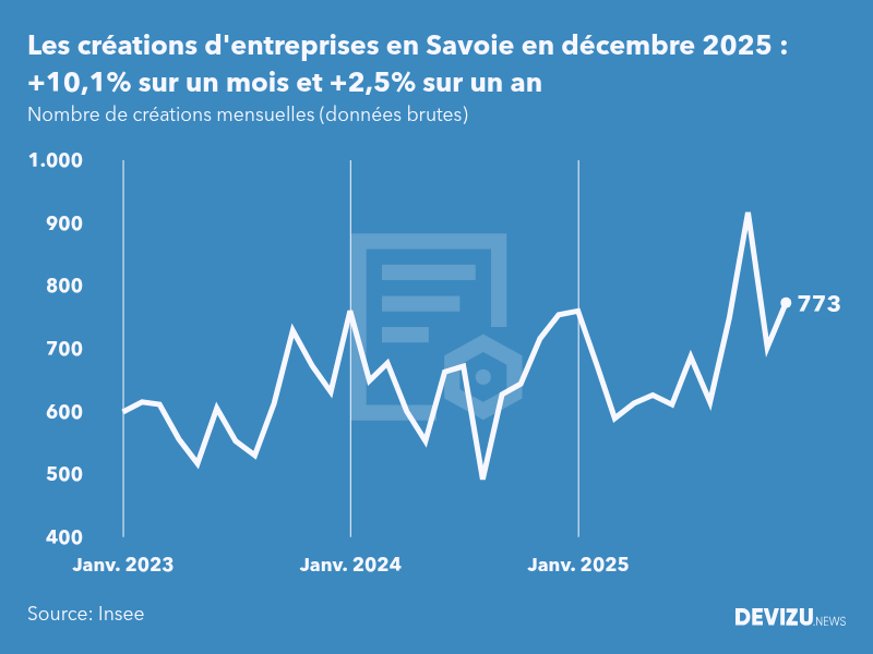 Evolution du nombre de créations mensuelles d'entreprises en Savoie à fin décembre 2025