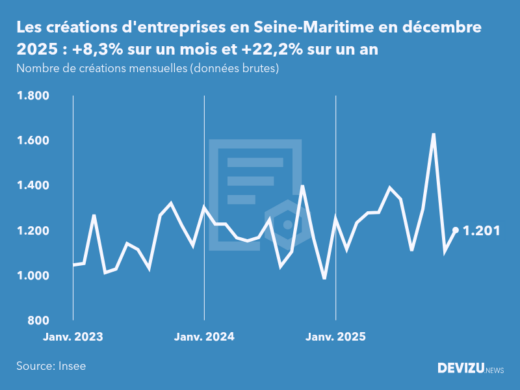 Evolution du nombre de créations mensuelles d'entreprises en Seine-Maritime à fin décembre 2025