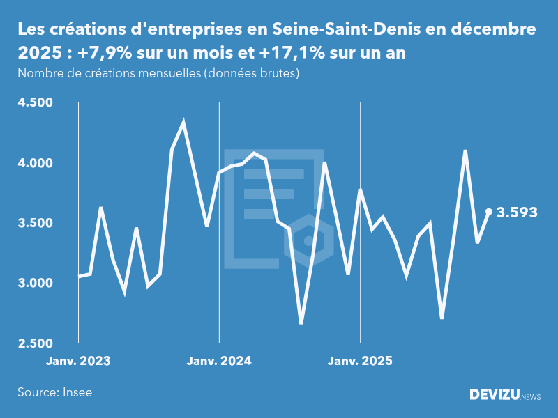 Evolution du nombre de créations mensuelles d'entreprises en Seine-Saint-Denis à fin décembre 2025