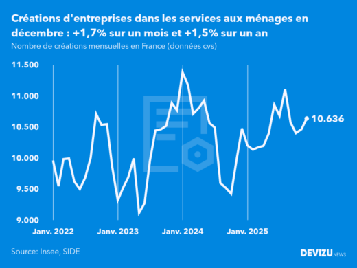 Evolution du nombre de créations mensuelles d'entreprises en France à fin décembre 2025