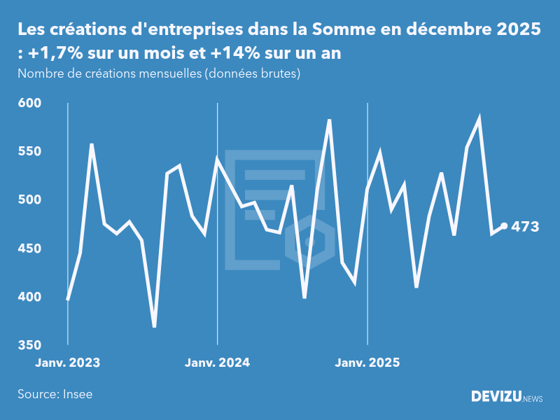 Evolution du nombre de créations mensuelles d'entreprises dans la Somme à fin décembre 2025
