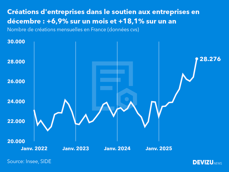 Evolution du nombre de créations mensuelles d'entreprises en France à fin décembre 2025