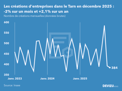 Evolution du nombre de créations mensuelles d'entreprises dans le Tarn à fin décembre 2025