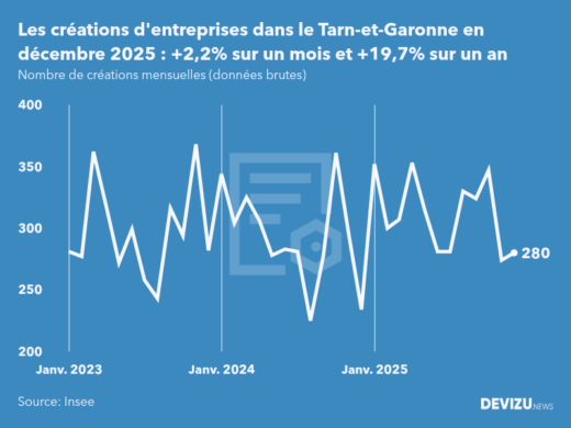 Evolution du nombre de créations mensuelles d'entreprises dans le Tarn-et-Garonne à fin décembre 2025