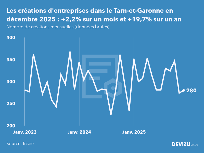 Evolution du nombre de créations mensuelles d'entreprises dans le Tarn-et-Garonne à fin décembre 2025