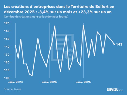 Evolution du nombre de créations mensuelles d'entreprises dans le Territoire de Belfort à fin décembre 2025