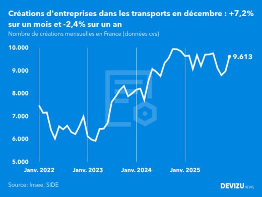 Evolution du nombre de créations mensuelles d'entreprises en France à fin décembre 2025