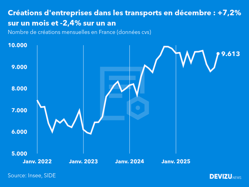 Evolution du nombre de créations mensuelles d'entreprises en France à fin décembre 2025