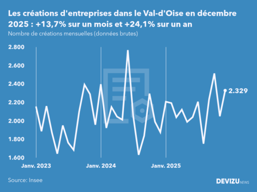 Evolution du nombre de créations mensuelles d'entreprises dans le Val-d'Oise à fin décembre 2025