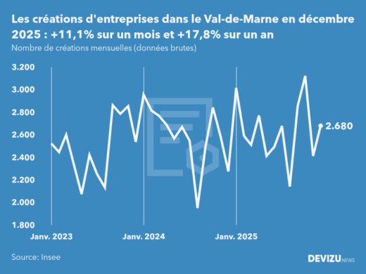 Evolution du nombre de créations mensuelles d'entreprises dans le Val-de-Marne à fin décembre 2025
