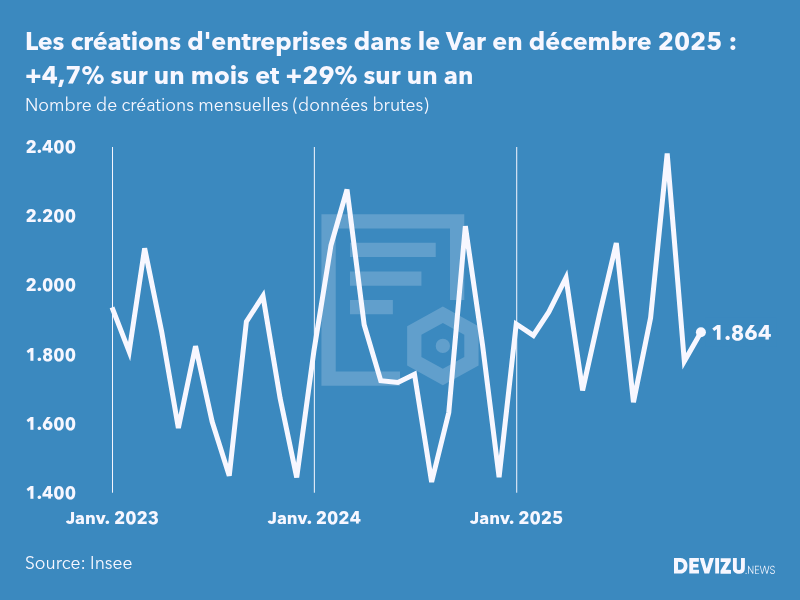 Evolution du nombre de créations mensuelles d'entreprises dans le Var à fin décembre 2025