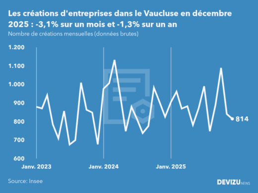 Evolution du nombre de créations mensuelles d'entreprises dans le Vaucluse à fin décembre 2025