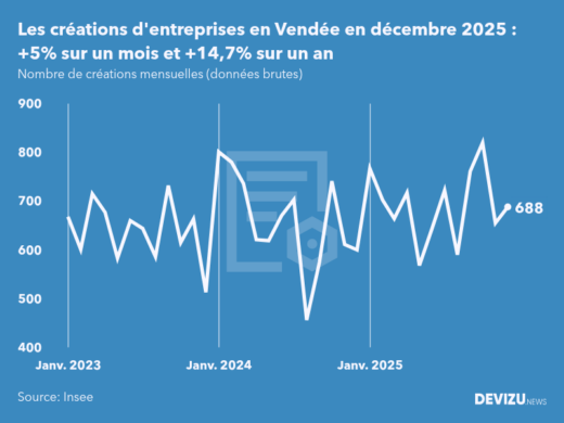 Evolution du nombre de créations mensuelles d'entreprises en Vendée à fin décembre 2025