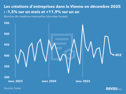 Evolution du nombre de créations mensuelles d'entreprises dans la Vienne à fin décembre 2025