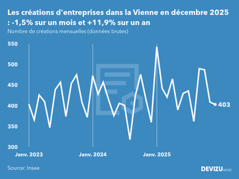 Evolution du nombre de créations mensuelles d'entreprises dans la Vienne à fin décembre 2025