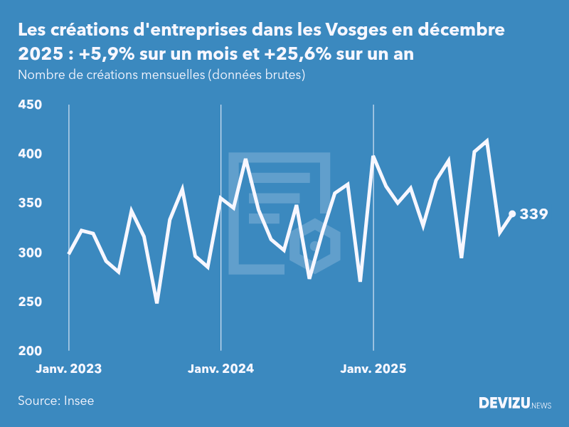 Evolution du nombre de créations mensuelles d'entreprises dans les Vosges à fin décembre 2025