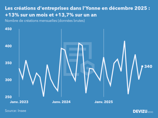 Evolution du nombre de créations mensuelles d'entreprises dans l'Yonne à fin décembre 2025