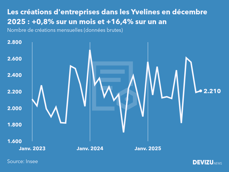 Evolution du nombre de créations mensuelles d'entreprises dans les Yvelines à fin décembre 2025
