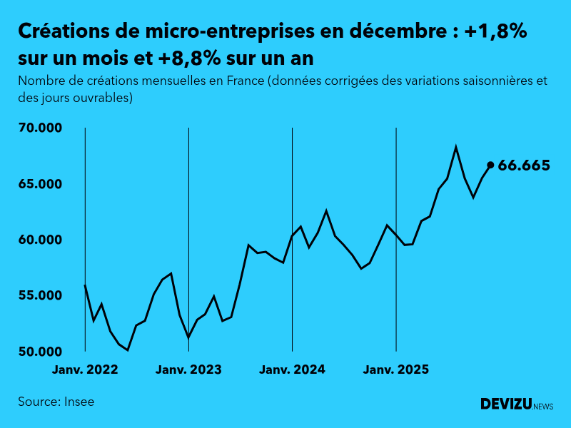 Evolution du nombre de créations mensuelles de micro-entreprises en France à fin décembre 2025