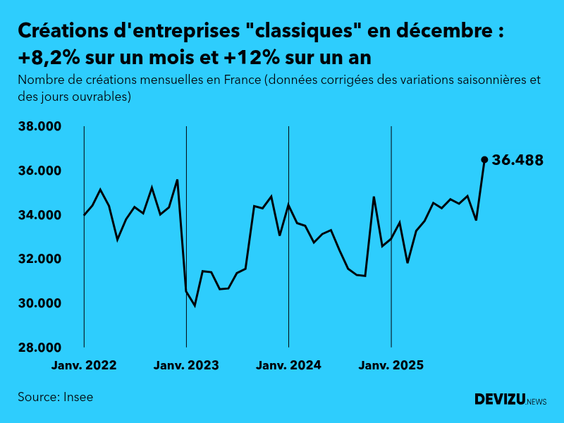 Evolution du nombre de créations mensuelles d'entreprises classiques hors micro-entreprises en France à fin décembre 2025