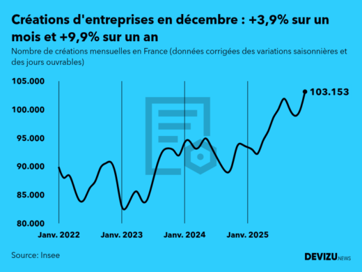 Evolution du nombre de créations mensuelles d'entreprises en France à fin décembre 2025