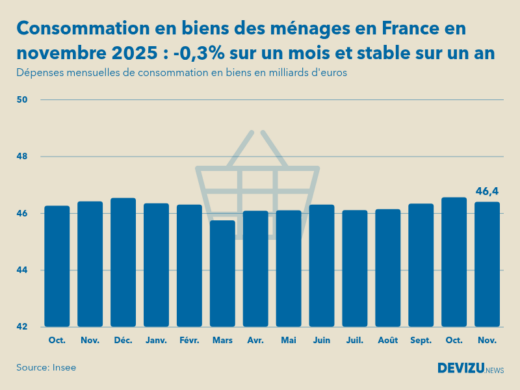 Evolution des dépenses mensuelles de consommation en biens des ménages en France sur un an en novembre 2025