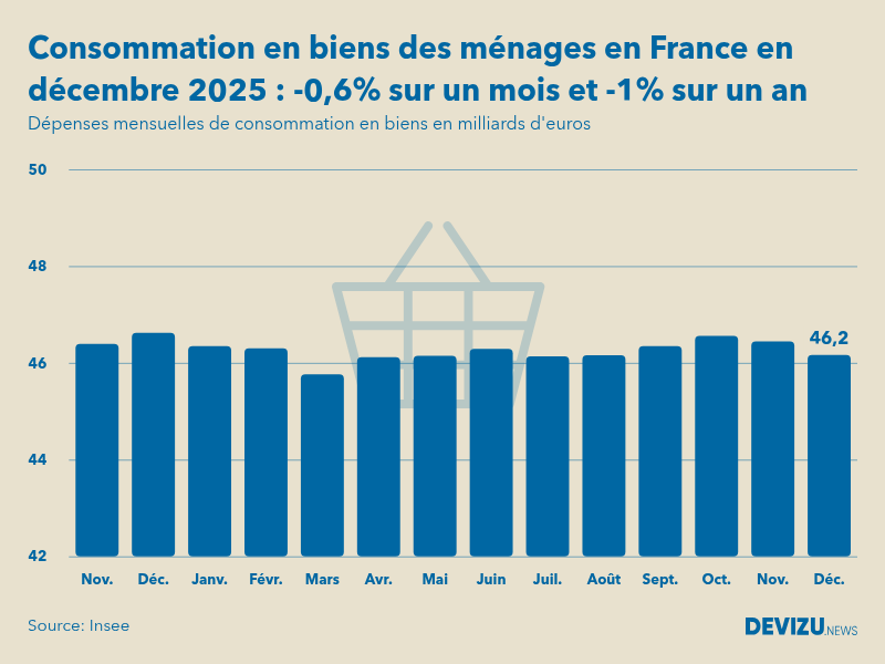 Evolution des dépenses mensuelles de consommation en biens des ménages en France sur un an en décembre 2025