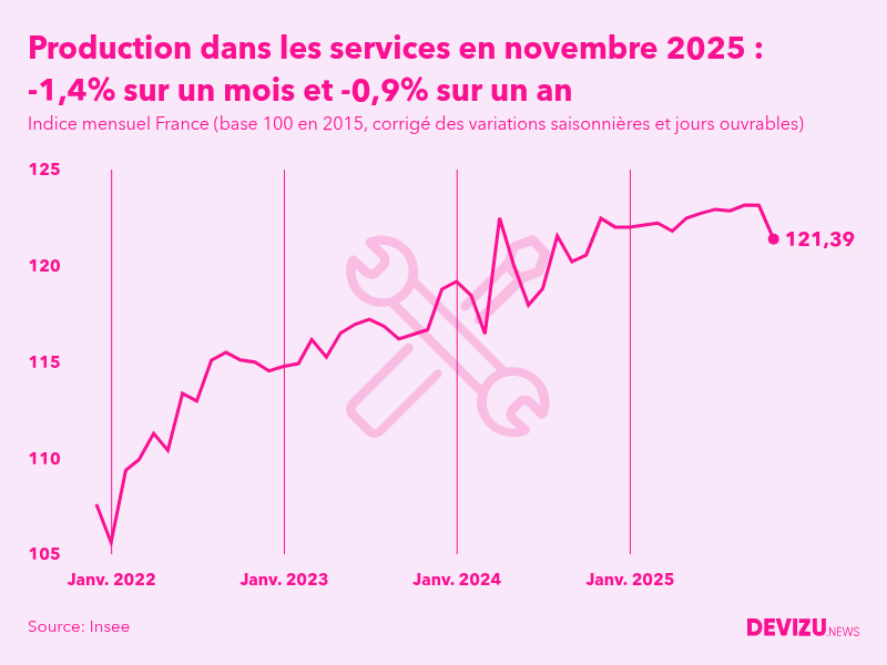 Evolution de l'indice mensuel de la production dans les services en France à fin novembre 2025