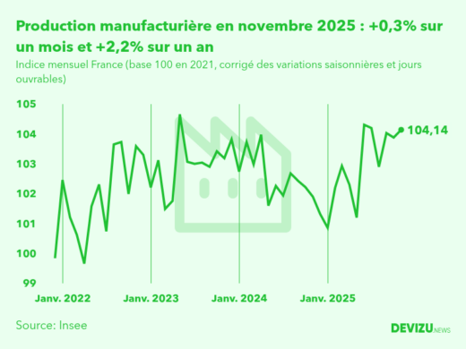 Evolution de l'indice mensuel de la production manufacturière (base 100 en 2015) à fin novembre 2025