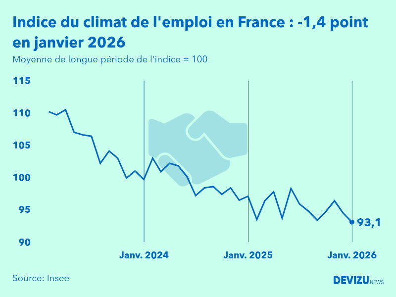 Evolution de l'indice du climat de l'emploi en France sur 2 ans à fin janvier 2026