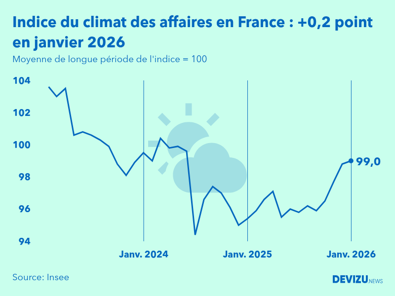 Evolution du climat des affaires en France sur 2 ans à fin janvier 2026