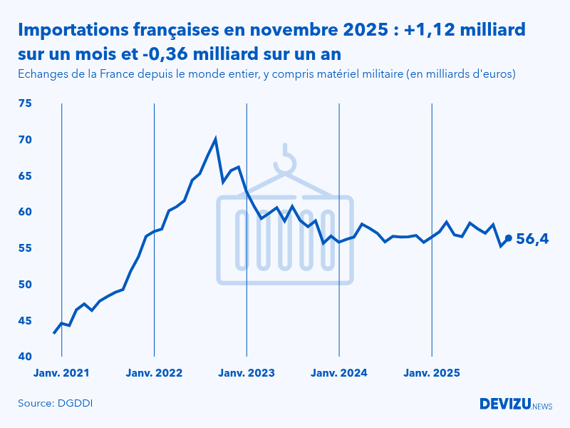 Evolution mensuelle des importations de la France depuis le monde entier à fin novembre 2025