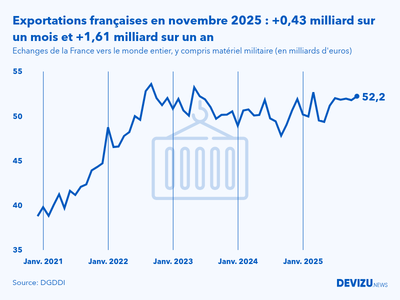 Evolution mensuelle des exportations de la France vers le monde entier à fin novembre 2025